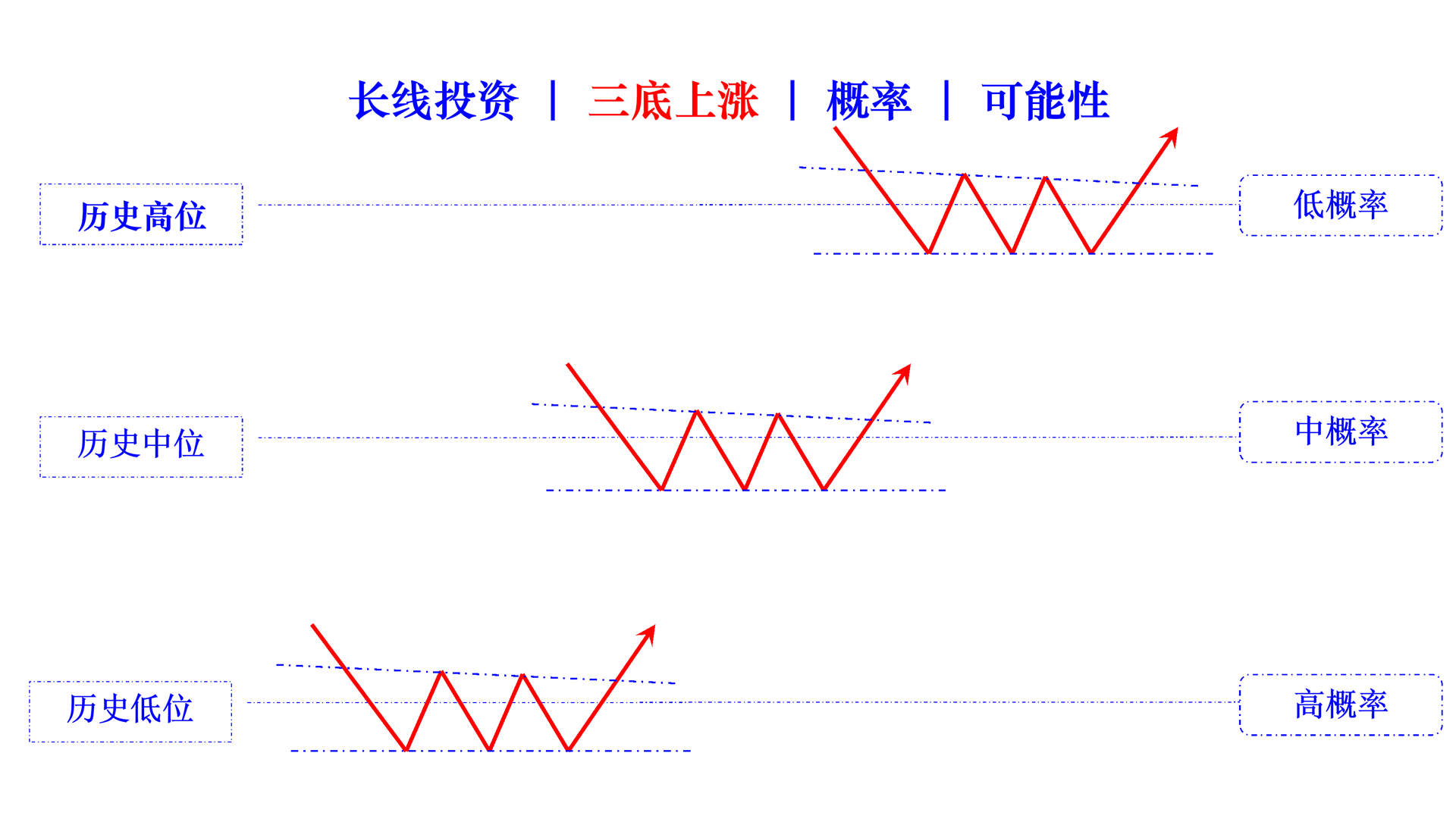 three bottom rising cn